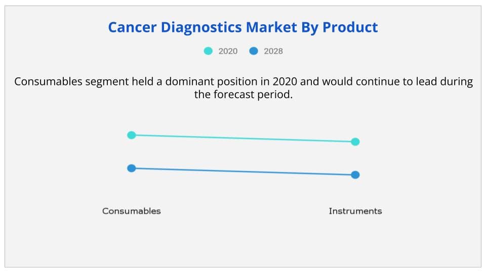 Cancer diagnostics market product